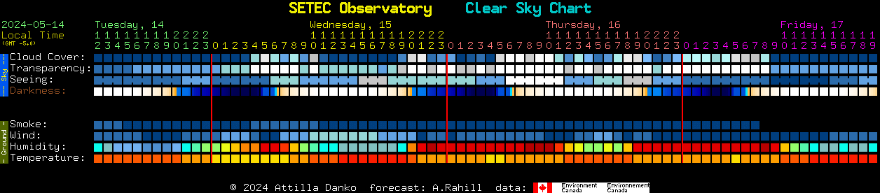 Current forecast for SETEC Observatory Clear Sky Chart