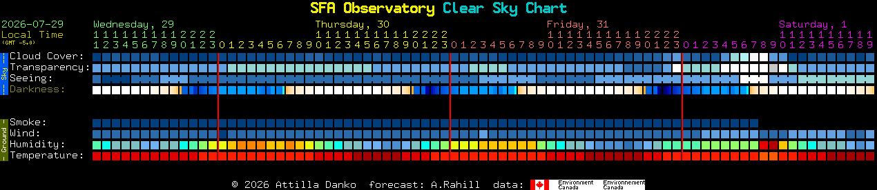 Current forecast for SFA Observatory Clear Sky Chart
