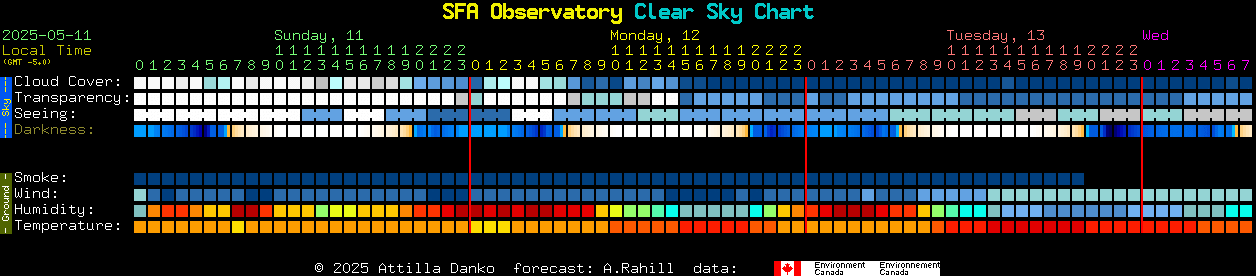 Current forecast for SFA Observatory Clear Sky Chart