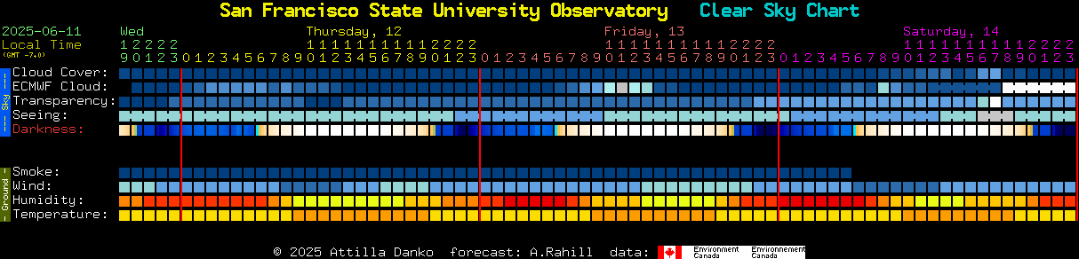 Current forecast for San Francisco State University Observatory Clear Sky Chart