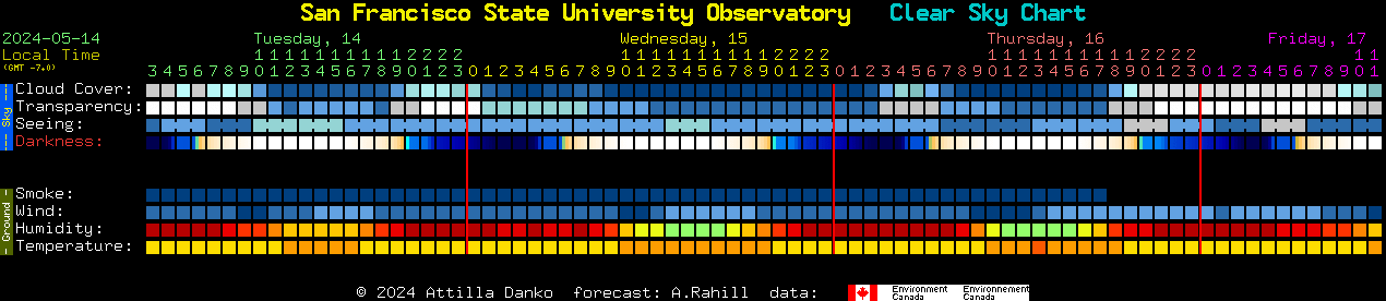 Current forecast for San Francisco State University Observatory Clear Sky Chart