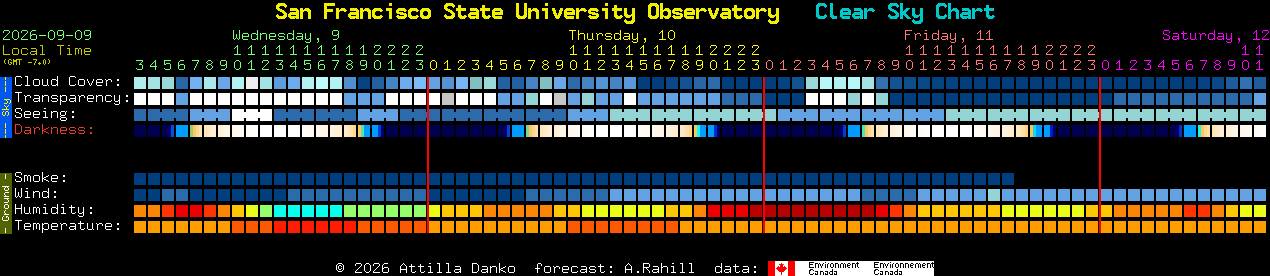 Current forecast for San Francisco State University Observatory Clear Sky Chart