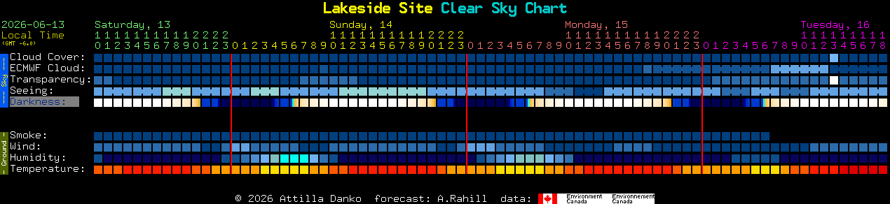 Current forecast for Lakeside Site Clear Sky Chart