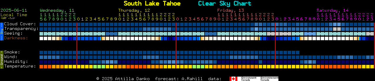 Current forecast for South Lake Tahoe Clear Sky Chart