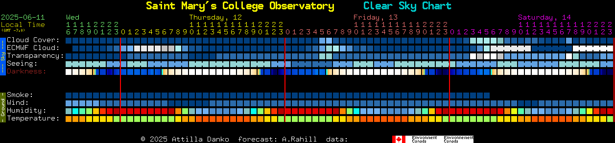Current forecast for Saint Mary's College Observatory Clear Sky Chart
