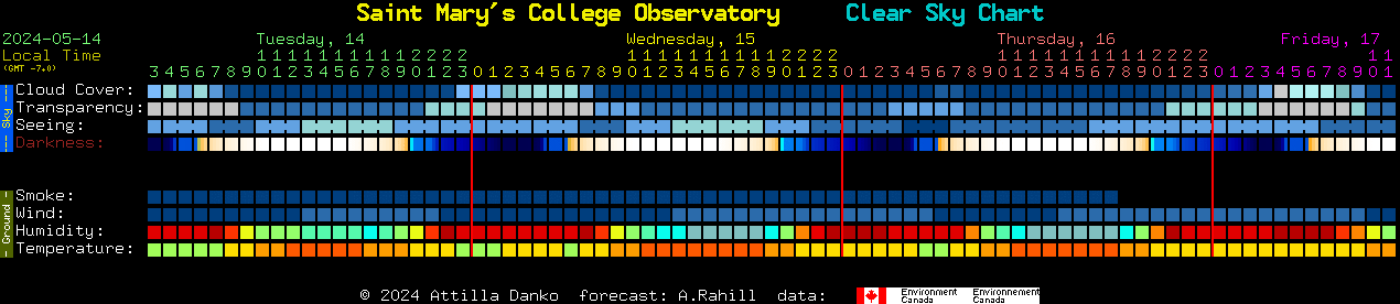 Current forecast for Saint Mary's College Observatory Clear Sky Chart