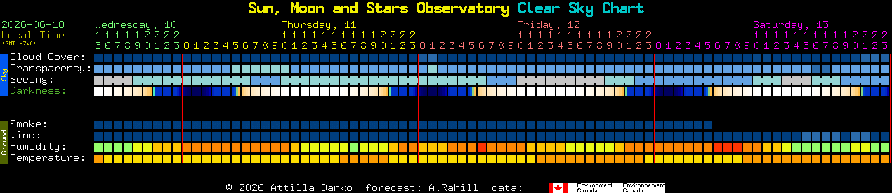 Current forecast for Sun, Moon and Stars Observatory Clear Sky Chart
