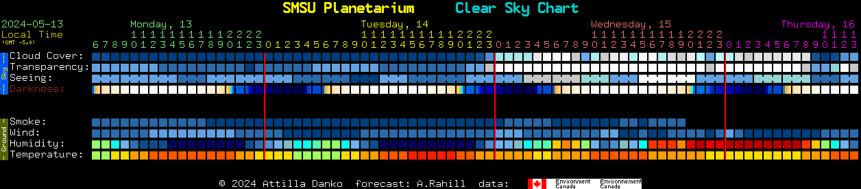 Current forecast for SMSU Planetarium Clear Sky Chart