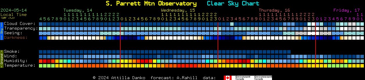 Current forecast for S. Parrett Mtn Observatory Clear Sky Chart