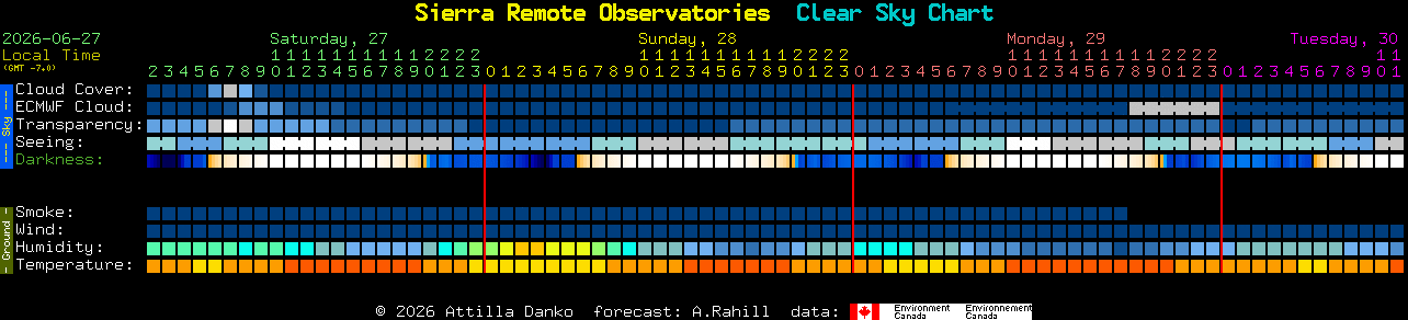 Current forecast for Sierra Remote Observatories Clear Sky Chart