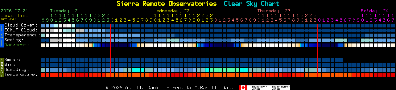 Current forecast for Sierra Remote Observatories Clear Sky Chart