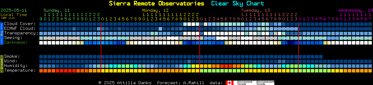 Current forecast for Sierra Remote Observatories Clear Sky Chart