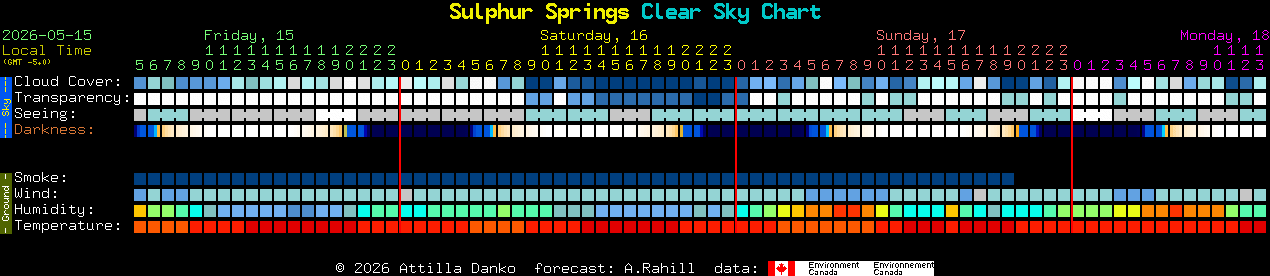 Current forecast for Sulphur Springs Clear Sky Chart