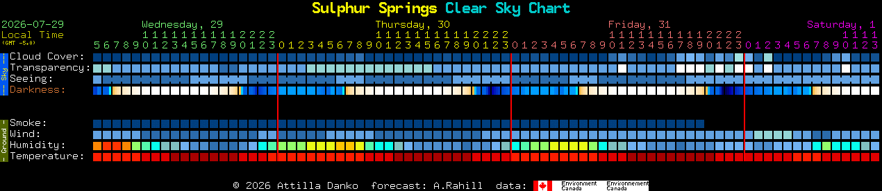 Current forecast for Sulphur Springs Clear Sky Chart