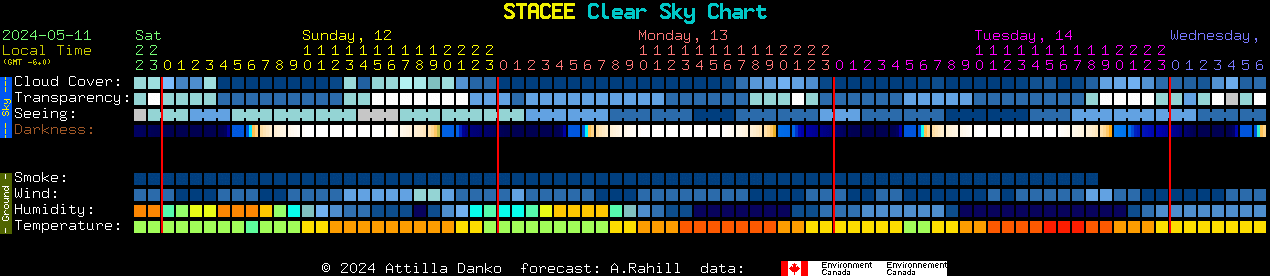 Current forecast for STACEE Clear Sky Chart
