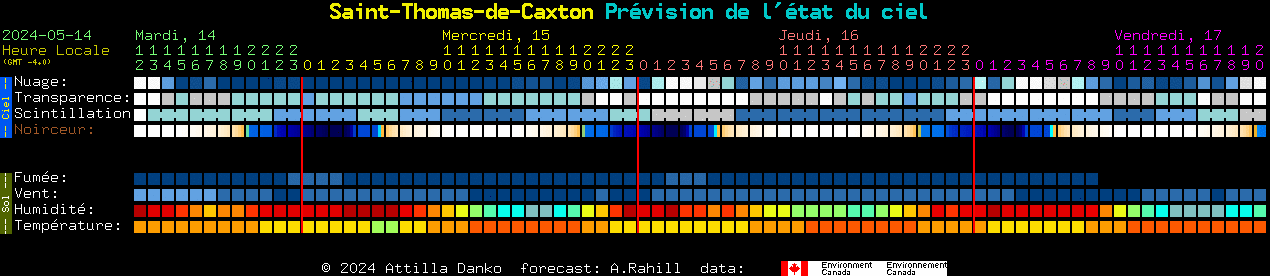 Current forecast for Saint-Thomas-de-Caxton Clear Sky Chart