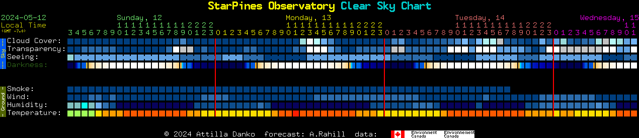Current forecast for StarPines Observatory Clear Sky Chart