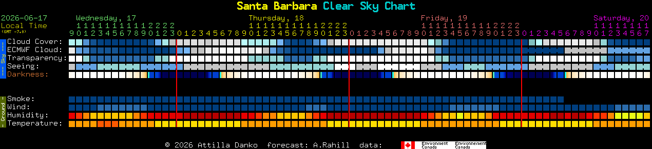 Current forecast for Santa Barbara Clear Sky Chart