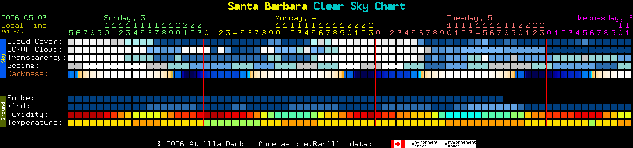 Current forecast for Santa Barbara Clear Sky Chart