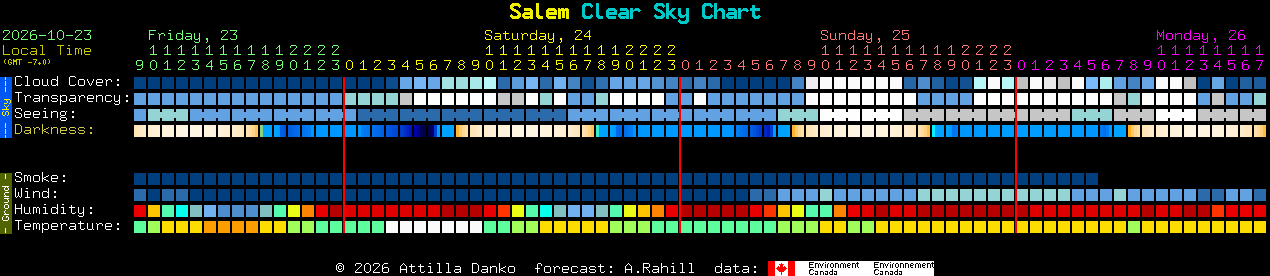 Current forecast for Salem Clear Sky Chart