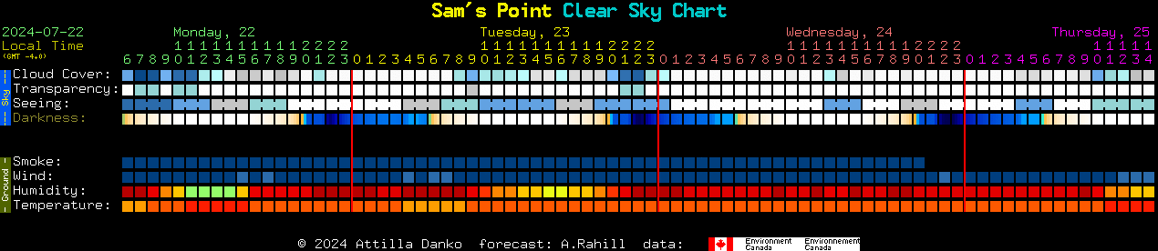Current forecast for Sam's Point Clear Sky Chart