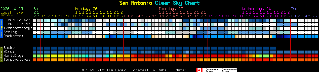 Current forecast for San Antonio Clear Sky Chart
