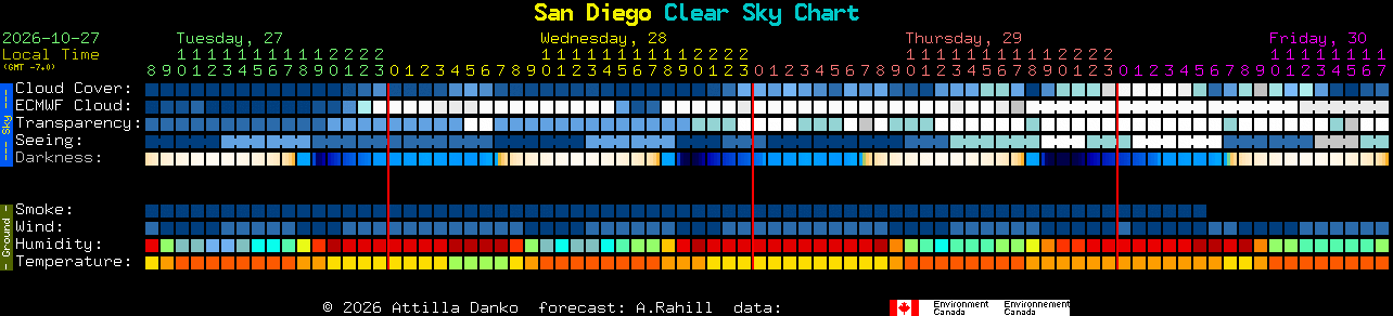 Current forecast for San Diego Clear Sky Chart