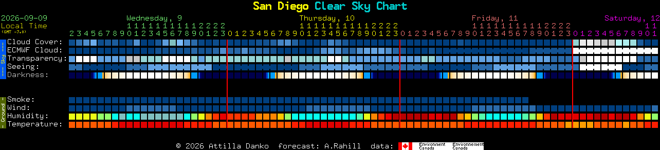 Current forecast for San Diego Clear Sky Chart