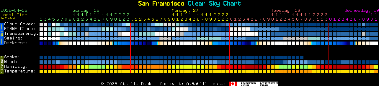 Current forecast for San Francisco Clear Sky Chart