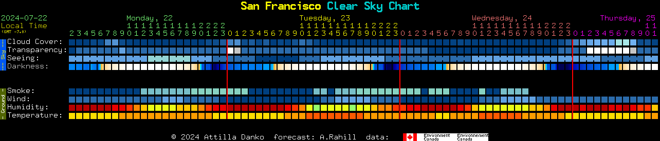 Current forecast for San Francisco Clear Sky Chart