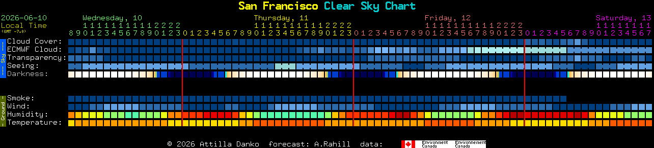 Current forecast for San Francisco Clear Sky Chart