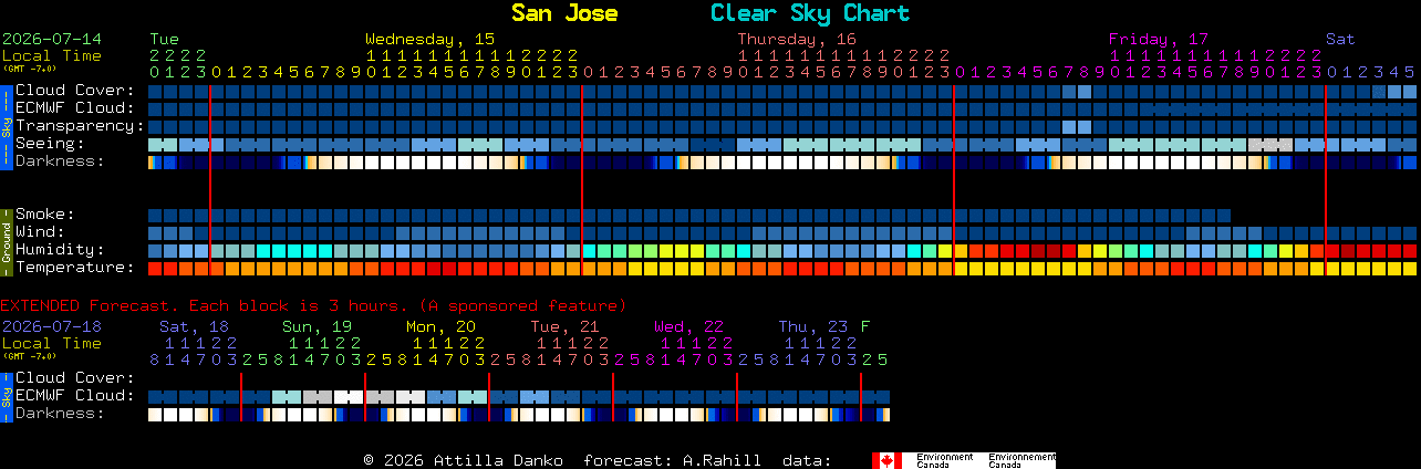 Current forecast for San Jose Clear Sky Chart