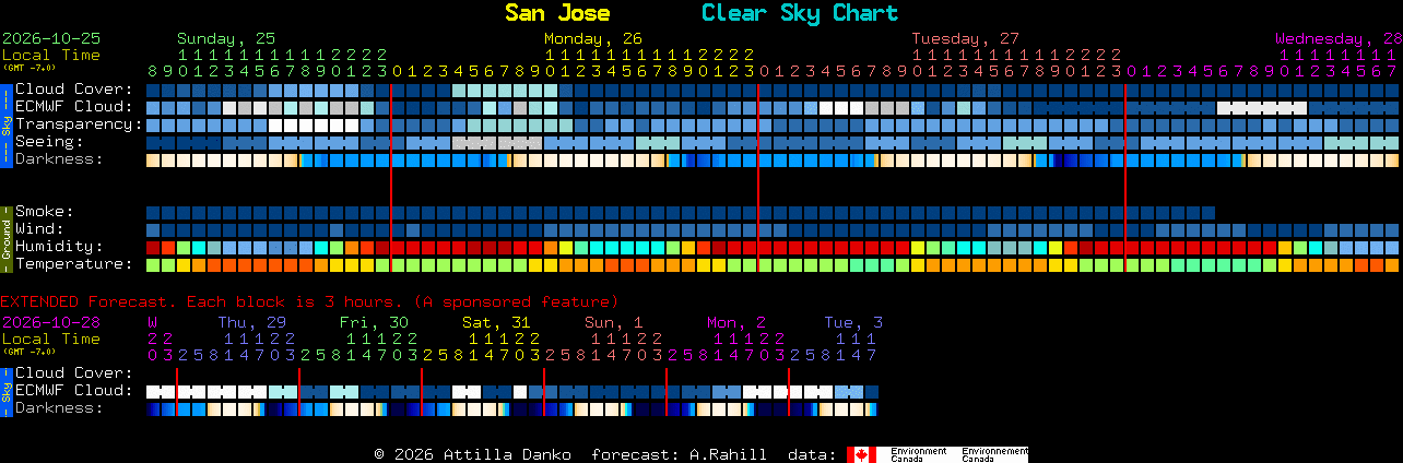 Current forecast for San Jose Clear Sky Chart