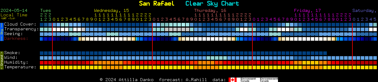 Current forecast for San Rafael Clear Sky Chart