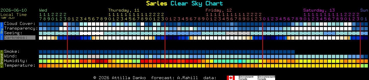 Current forecast for Sarles Clear Sky Chart