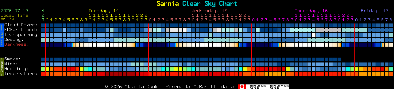 Current forecast for Sarnia Clear Sky Chart