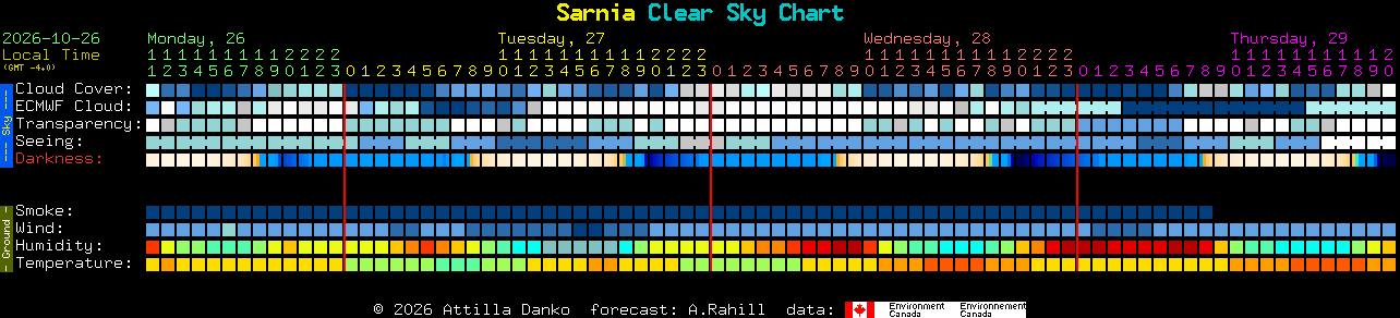 Current forecast for Sarnia Clear Sky Chart