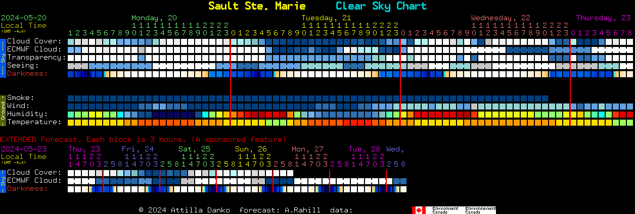 Current forecast for Sault Ste. Marie Clear Sky Chart