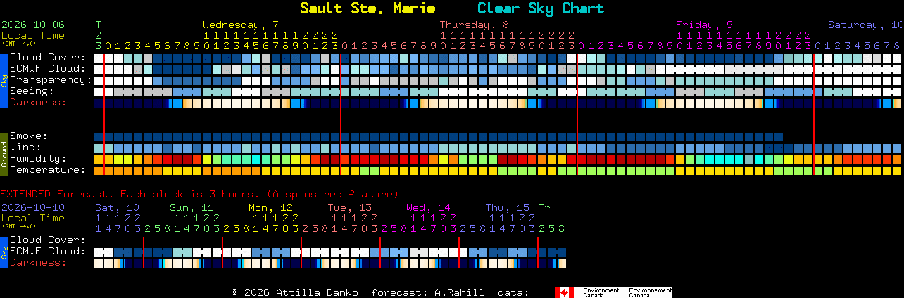 Current forecast for Sault Ste. Marie Clear Sky Chart