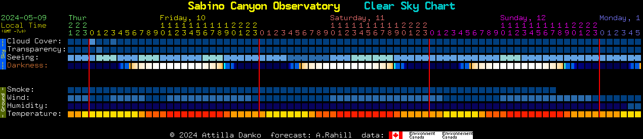 Current forecast for Sabino Canyon Observatory Clear Sky Chart