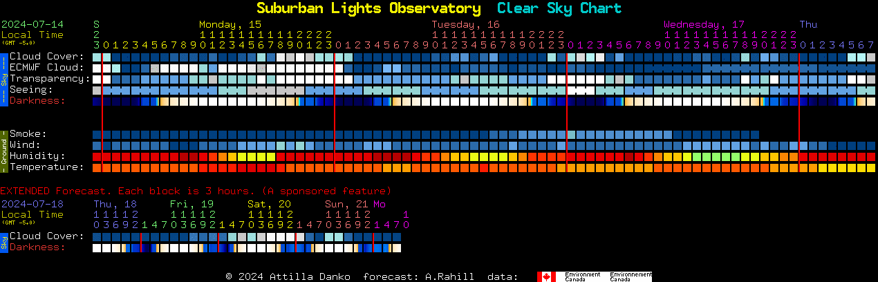 Current forecast for Suburban Lights Observatory Clear Sky Chart