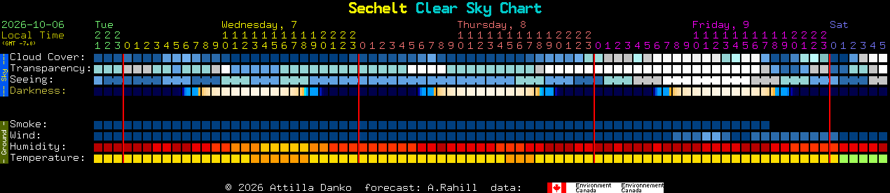 Current forecast for Sechelt Clear Sky Chart