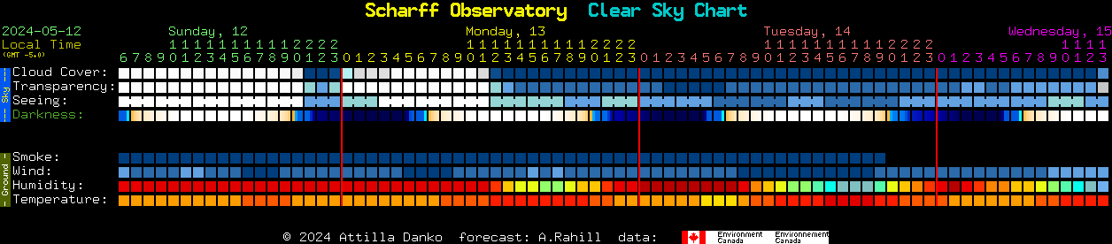 Current forecast for Scharff Observatory Clear Sky Chart