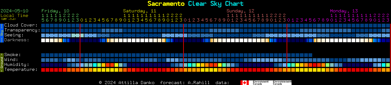 Current forecast for Sacramento Clear Sky Chart