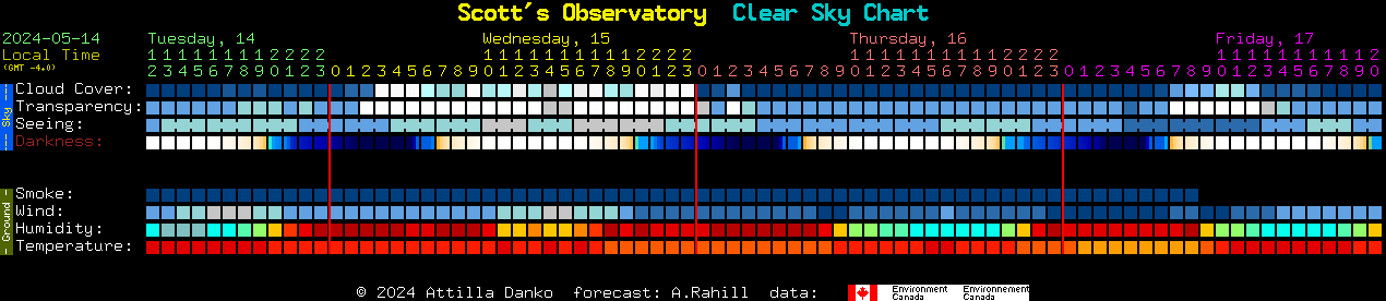 Current forecast for Scott's Observatory Clear Sky Chart