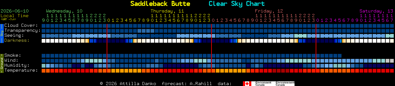 Current forecast for Saddleback Butte Clear Sky Chart