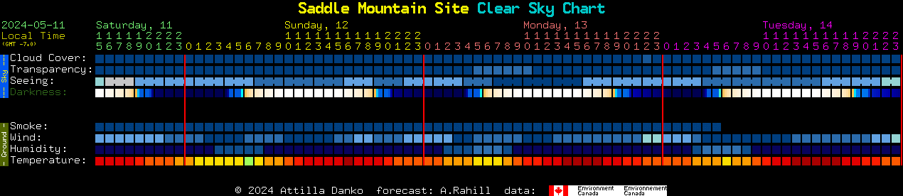 Current forecast for Saddle Mountain Site Clear Sky Chart