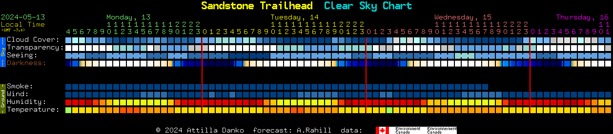 Current forecast for Sandstone Trailhead Clear Sky Chart