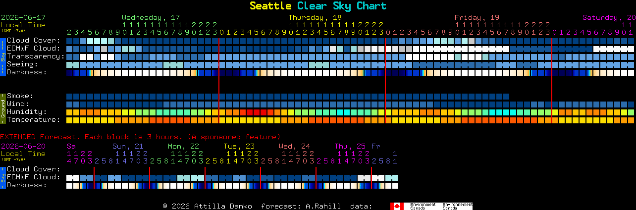 Current forecast for Seattle Clear Sky Chart