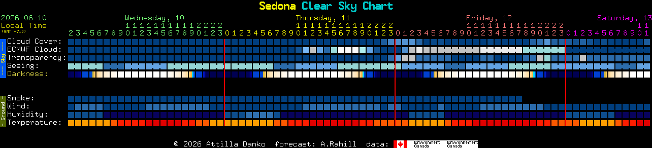 Current forecast for Sedona Clear Sky Chart